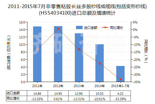 2011-2015年7月非零售粘膠長(zhǎng)絲多股紗線或纜線(包括變形紗線)(HS54034100)進(jìn)口總額及增速統(tǒng)計(jì) 2011-2015年7月非零售粘膠長(zhǎng)絲多股紗線或纜線(包括變形紗線)(HS54034100)進(jìn)口總額及增速統(tǒng)計(jì)